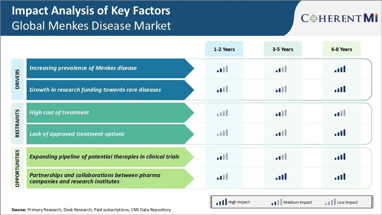 Menkes Disease Market Key Factors