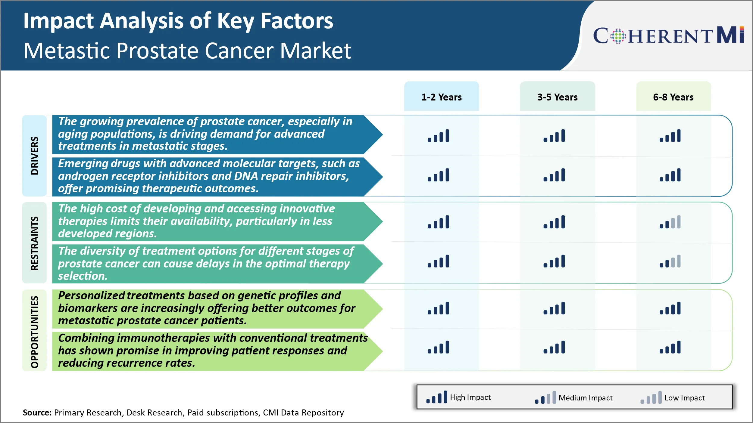 Metastatic Prostate Cancer Market Segment Type