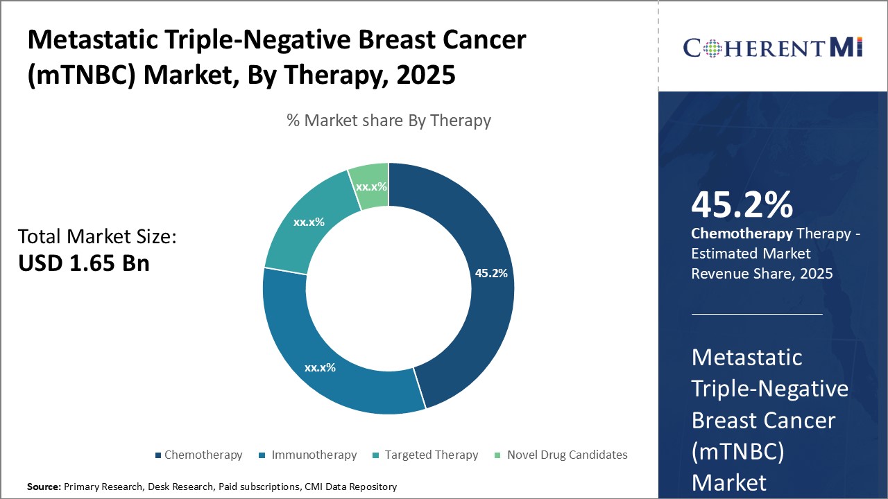 Metastatic Triple-Negative Breast Cancer (mTNBC) Market By Segment Type