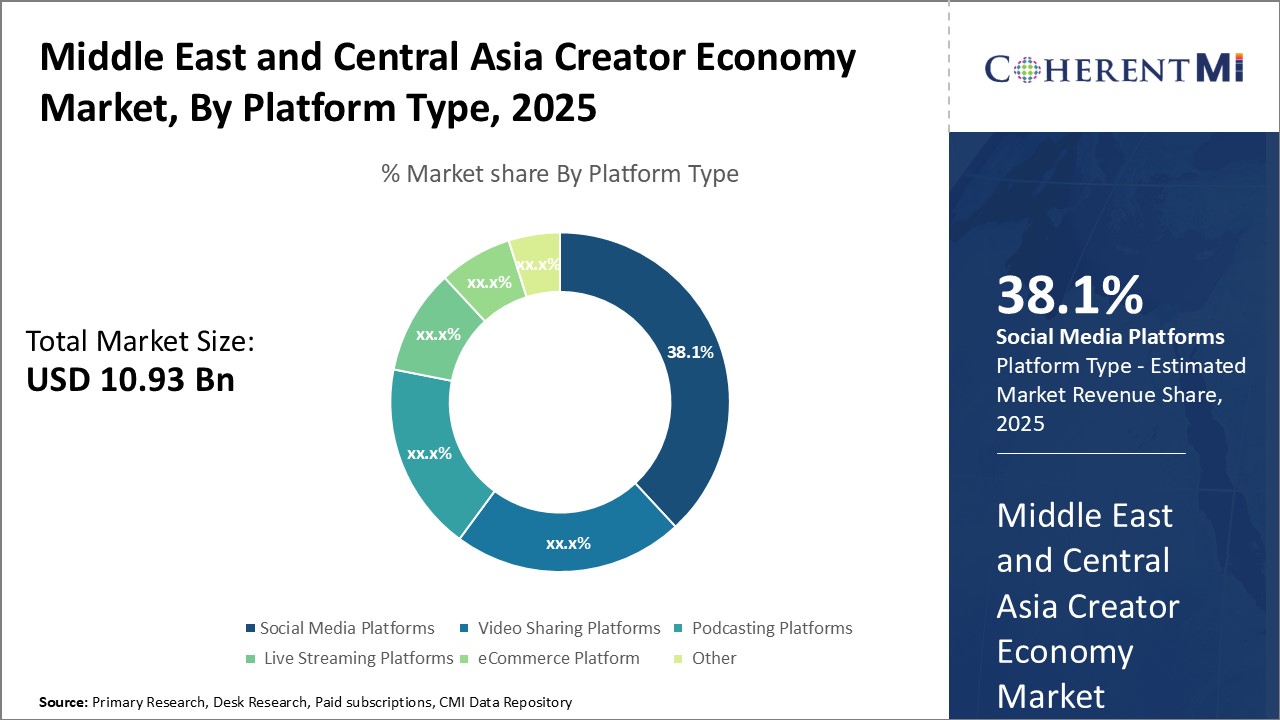 Middle East and Central Asia Creator Economy Market