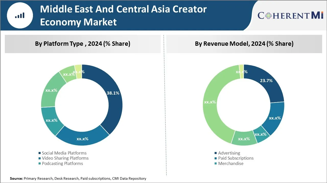 Middle East and Central Asia Creator Economy Market Segment Type