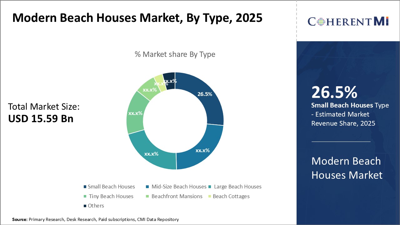 Modern Beach Houses Market
