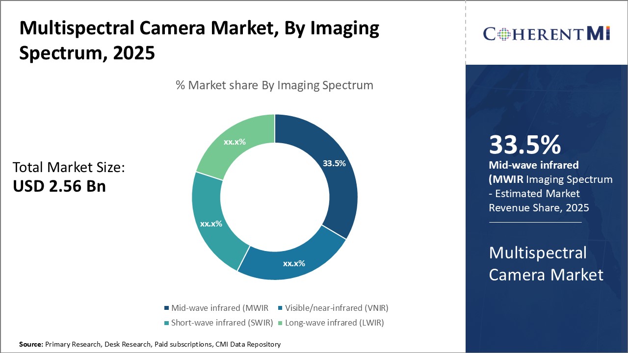 Multispectral Camera Market Segment Type