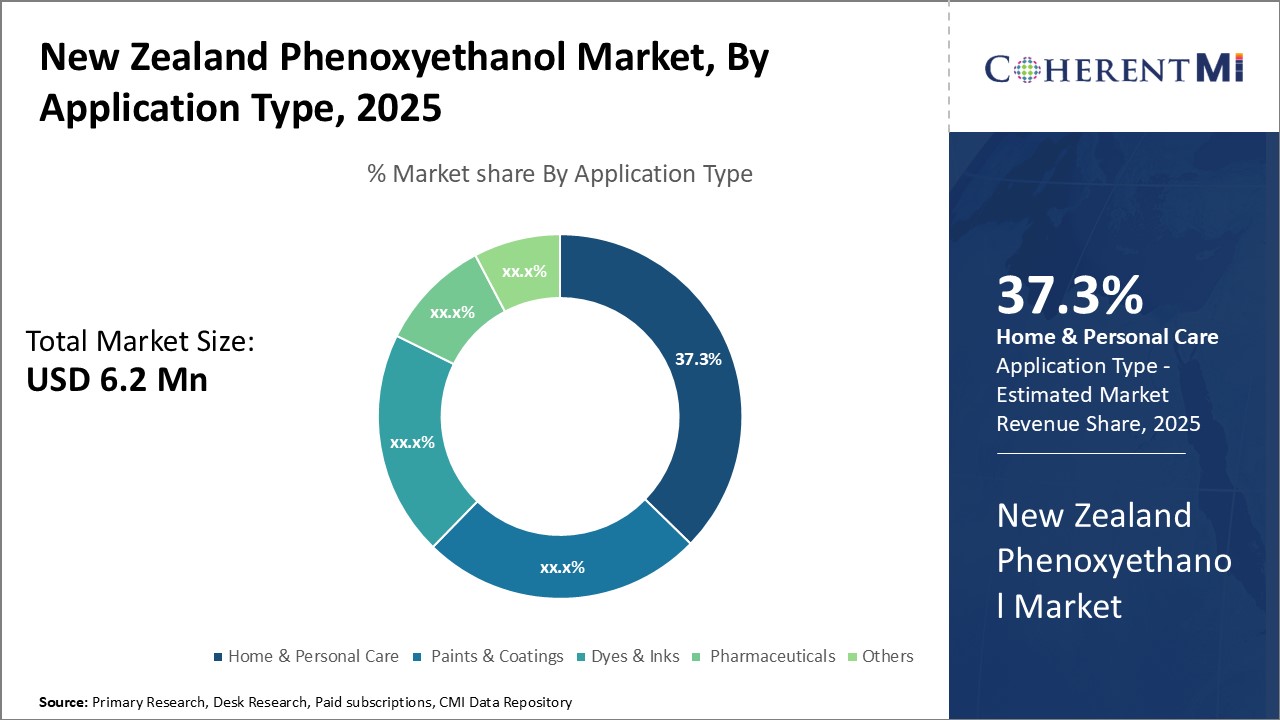 New Zealand Phenoxyethanol Market By Segmentation