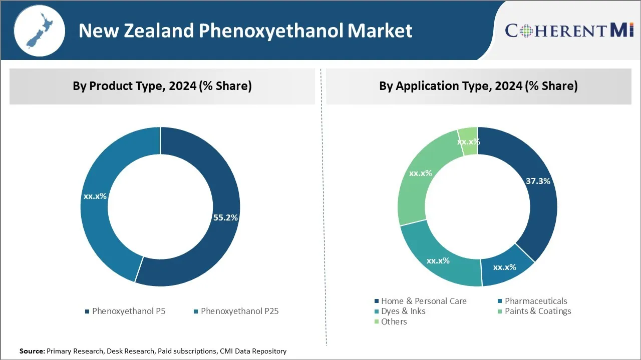 New Zealand Phenoxyethanol Market By Segmentation