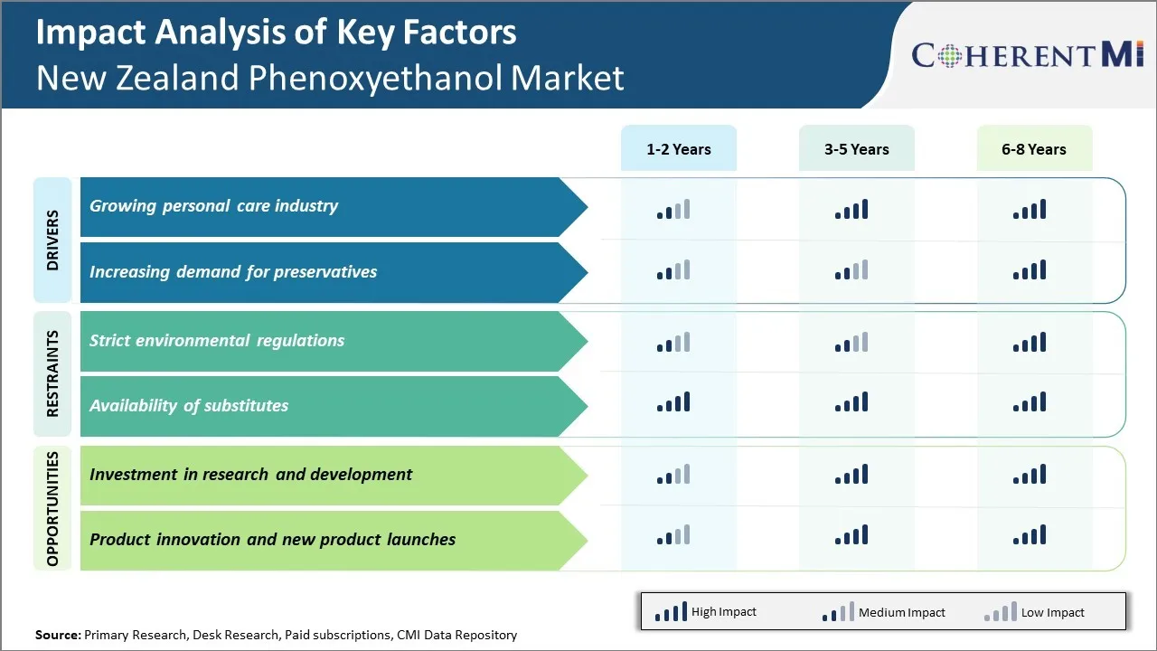 New Zealand Phenoxyethanol Market Key Factors