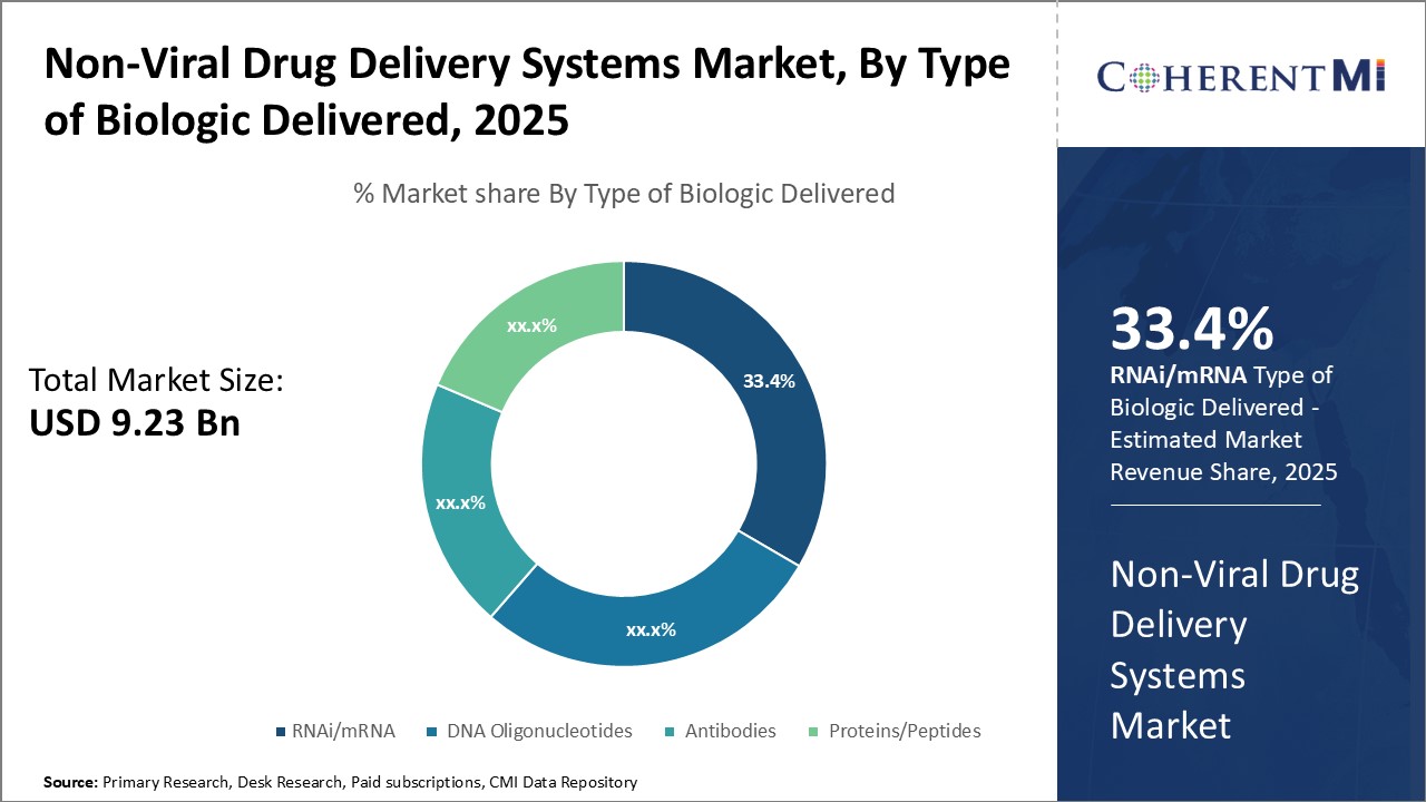 Non-Viral Drug Delivery Systems Market