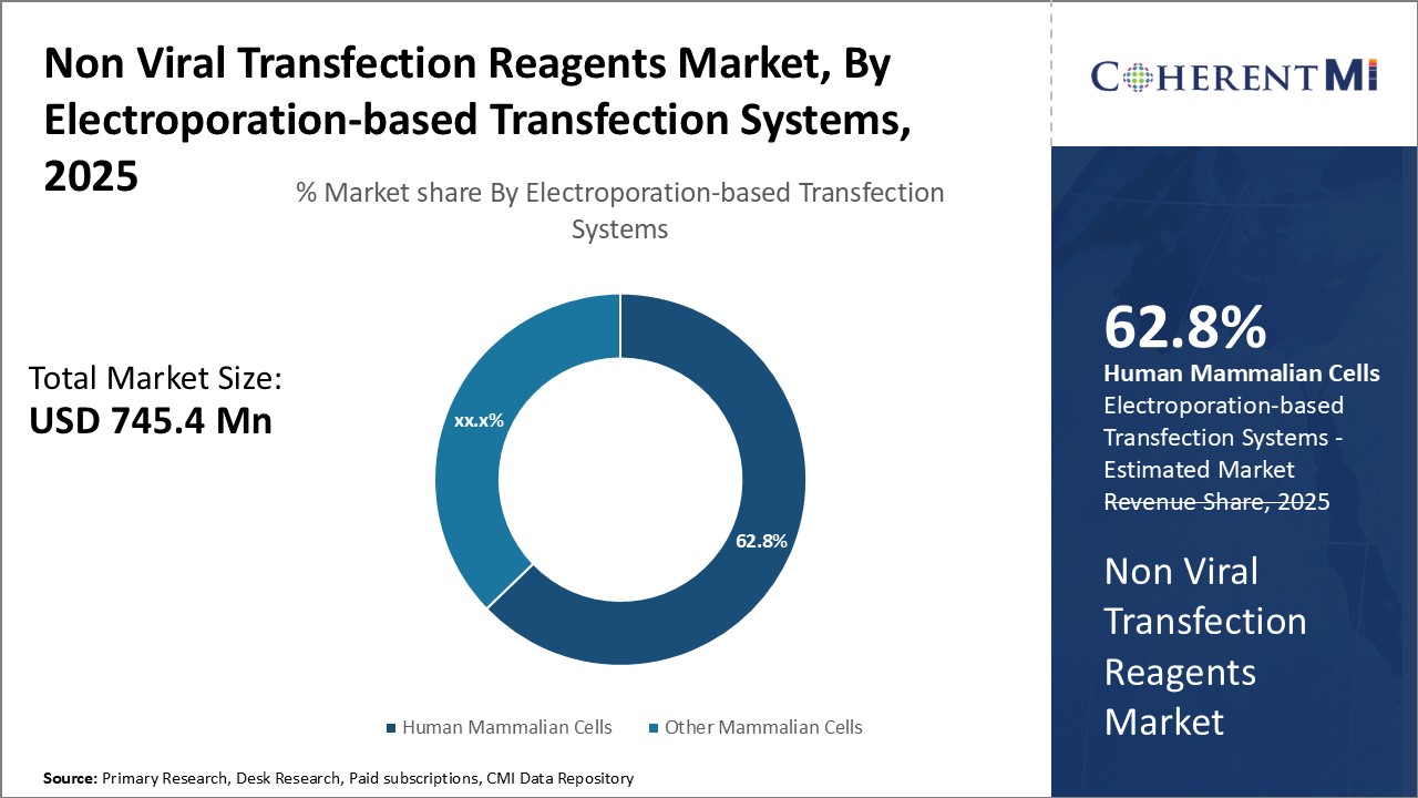 Non-Viral Transfection Reagents Market By Segmentation