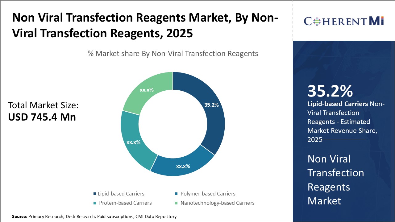 Non Viral Transfection Reagents Market