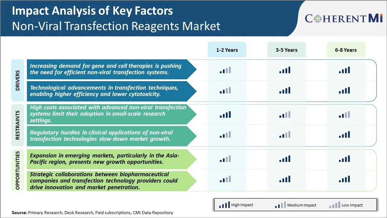 Non-Viral Transfection Reagents Market Key Factors