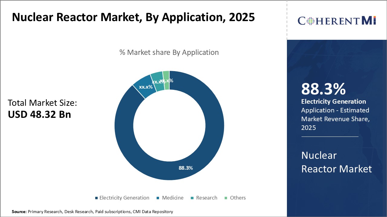 Nuclear Reactor Market