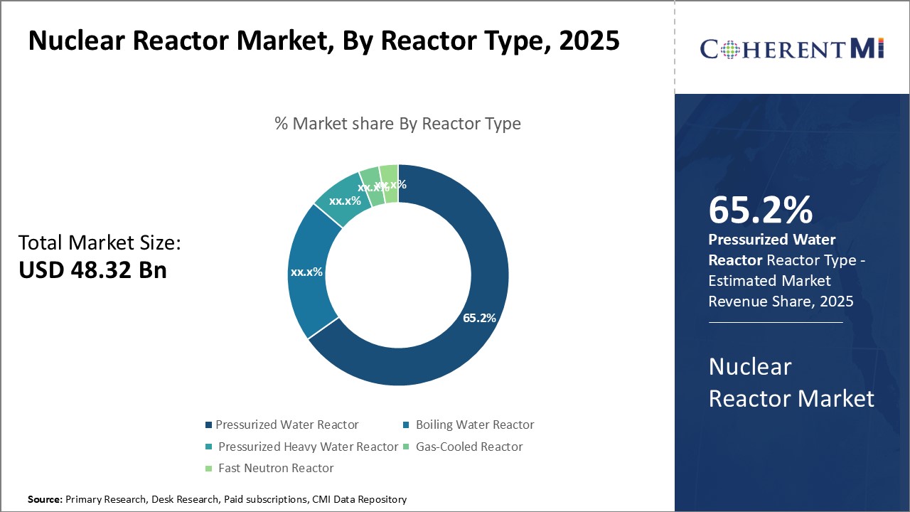 Nuclear Reactor Market By Segment Type