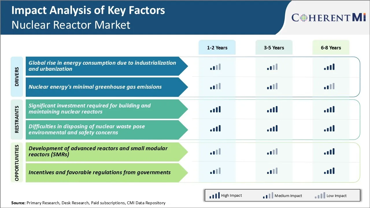 Nuclear Reactor Market Key Factors