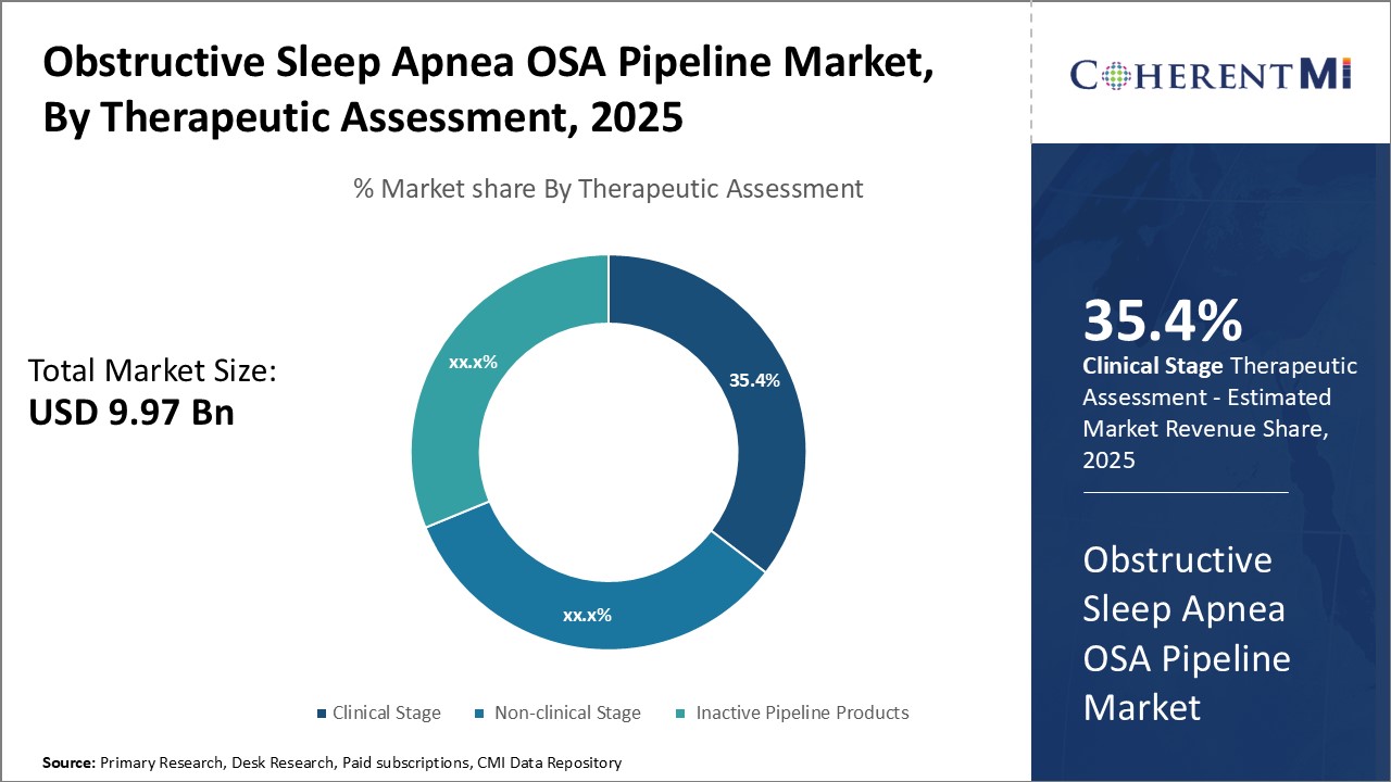 Obstructive Sleep Apnea OSA Pipeline Market