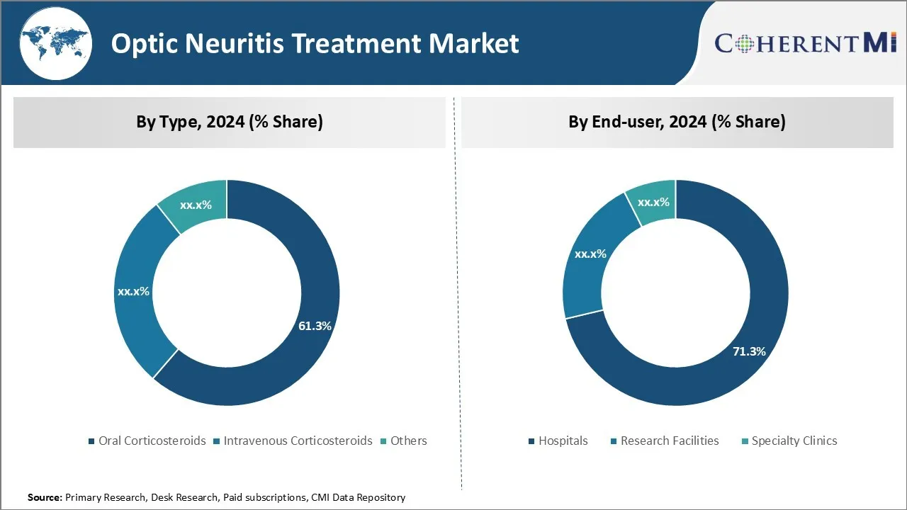 Optic Neuritis Treatment Market Segment Type