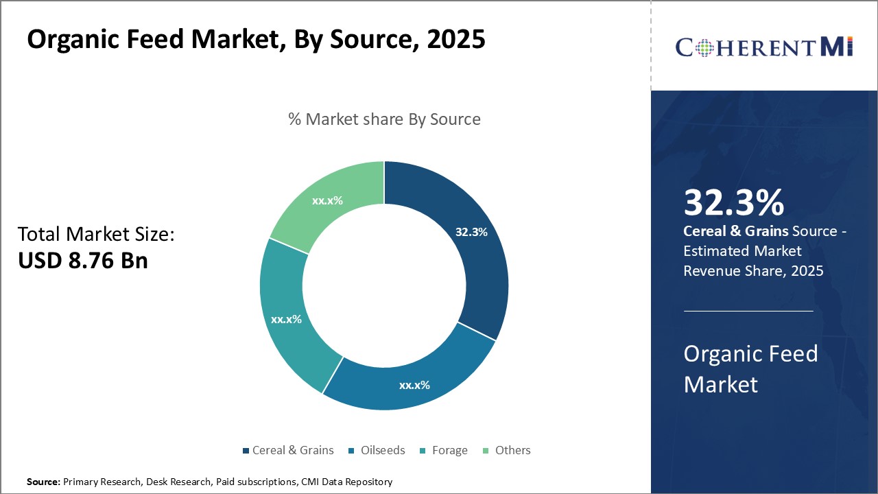 Organic Feed Market