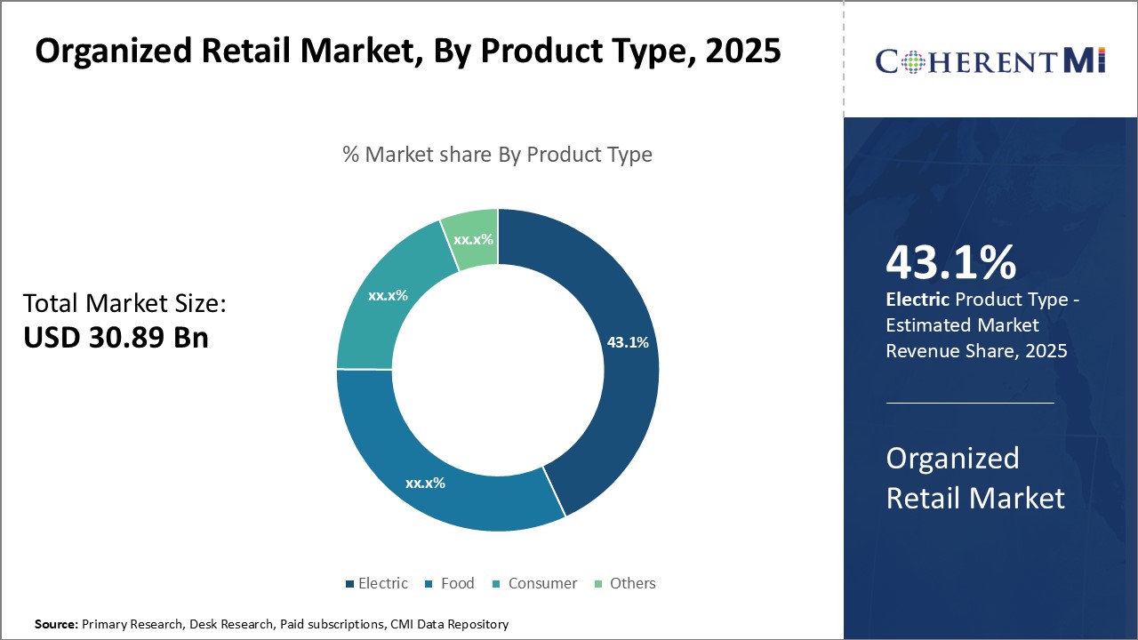 Organized Retail Market