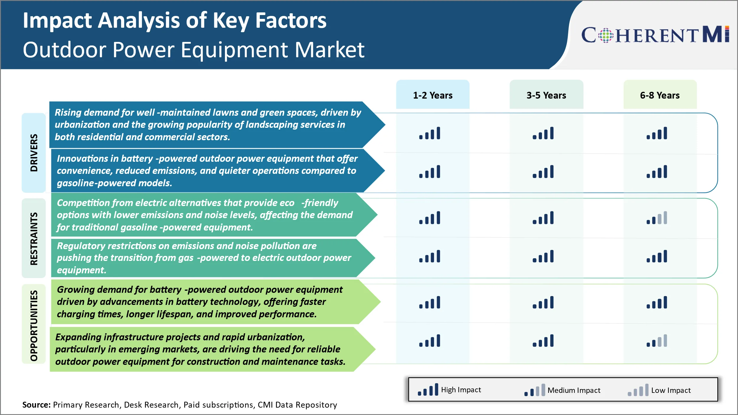 Outdoor Power Equipment Market Key Factors