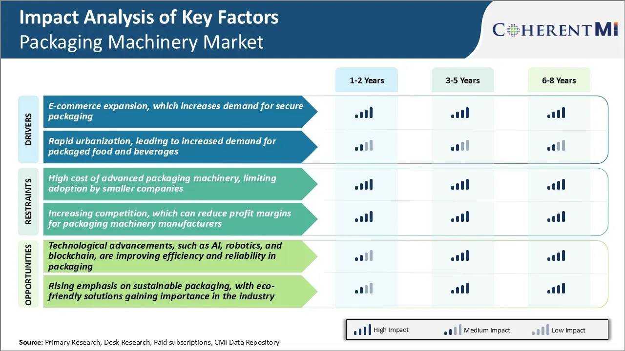 Packaging Machinery Market Key Factors
