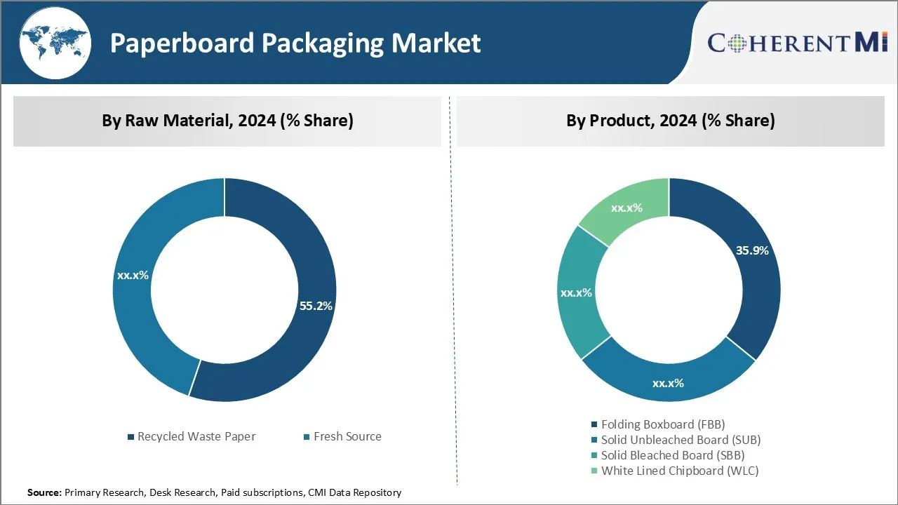 Paperboard Packaging Market Segment Type