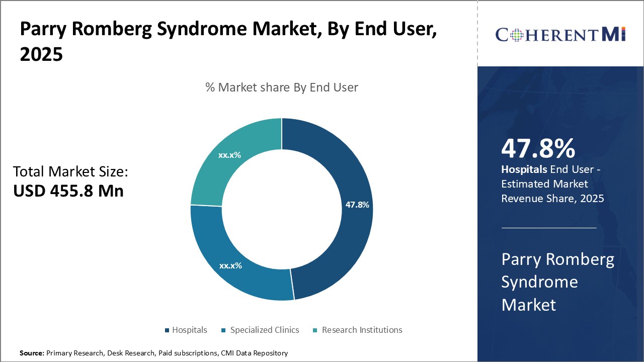 Parry Romberg Syndrome Market