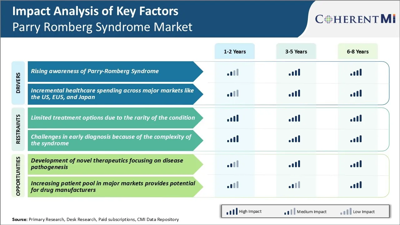 Parry Romberg Syndrome Market Key Factors