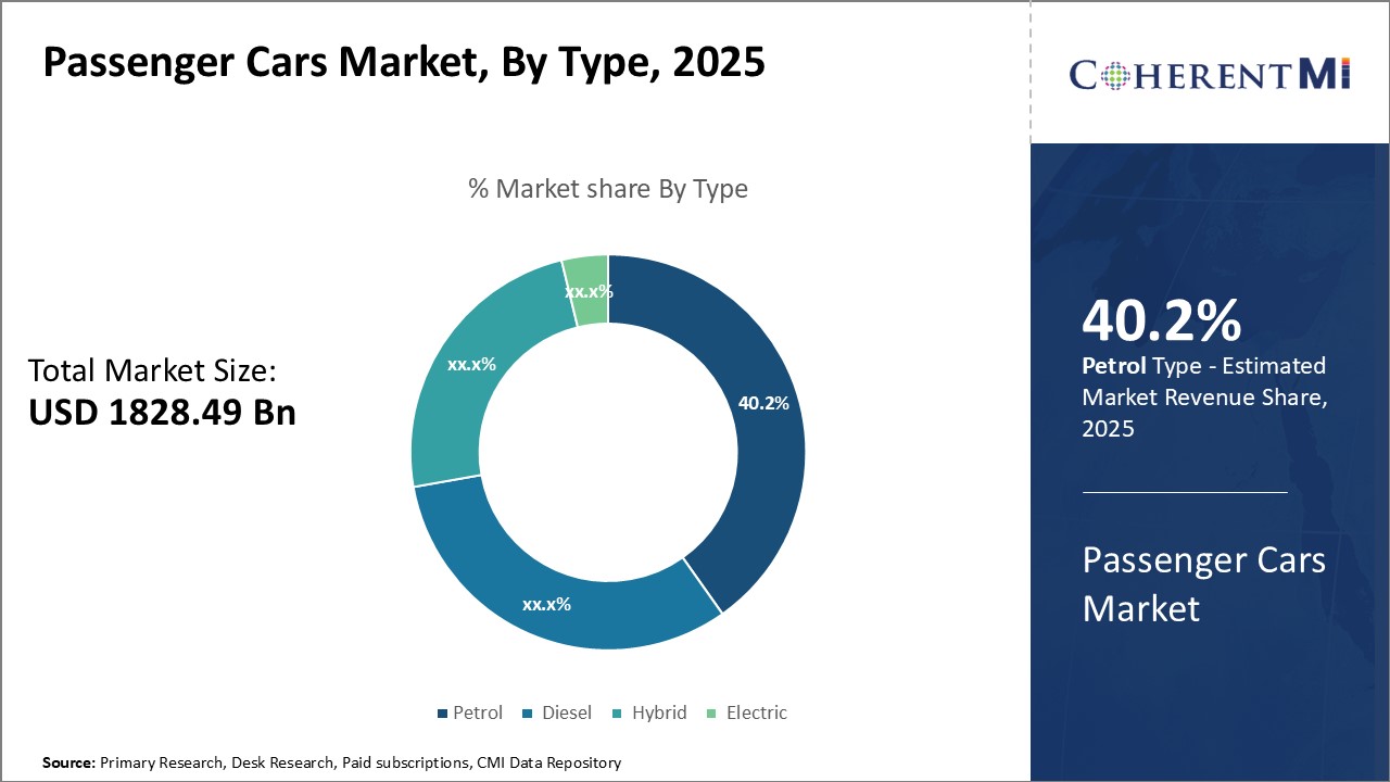 Passenger Cars Market