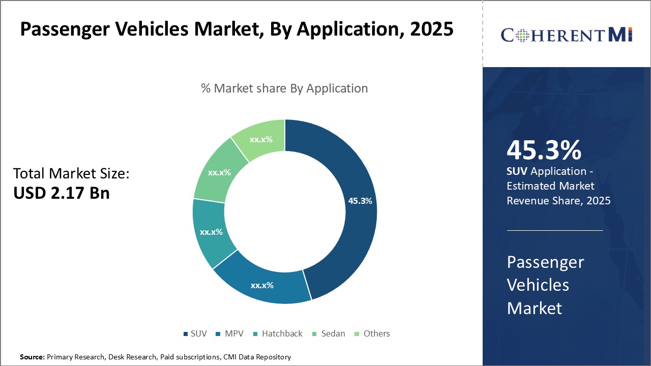 Passenger Vehicles Market By Segment Type