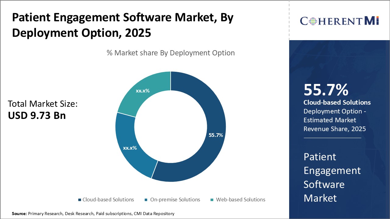 Patient Engagement Software Market