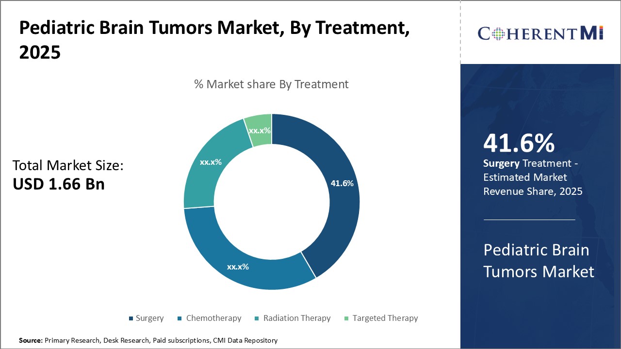 Pediatric Brain Tumors Market
