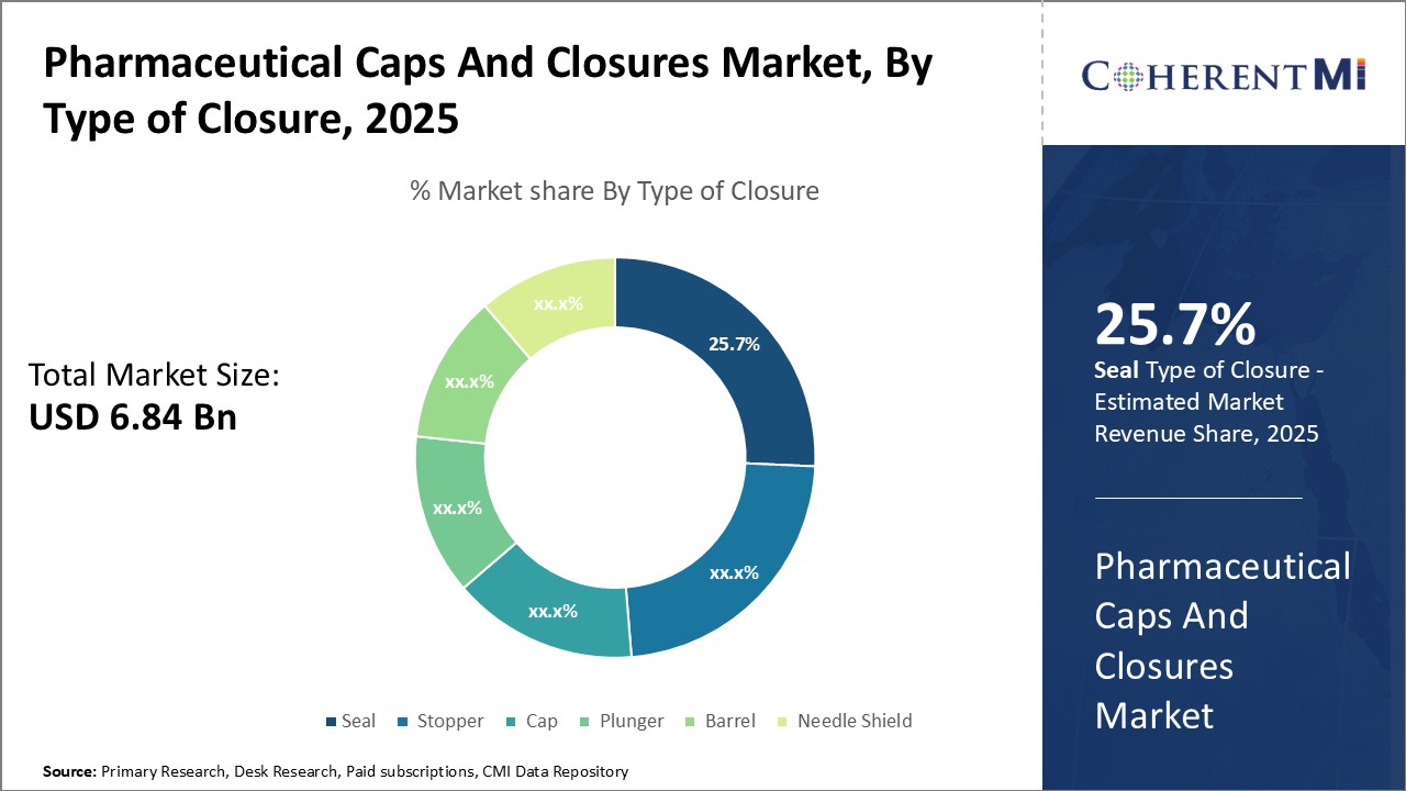 Pharmaceutical Caps And Closures Market By Segmentation
