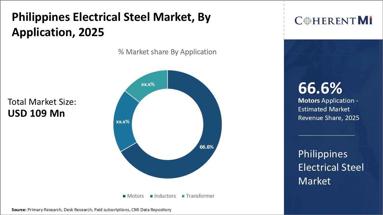 Philippines Electrical Steel Market By Segmentation