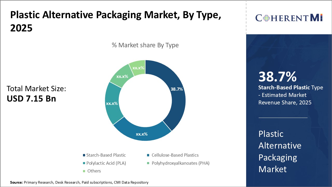Plastic Alternative Packaging Market By Segment Type