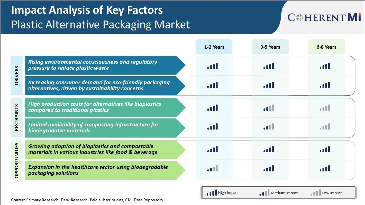 Plastic Alternative Packaging Market Key factors