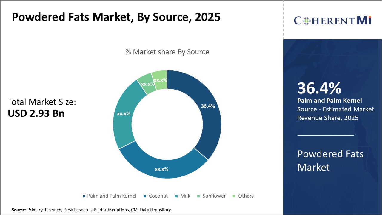 Powdered Fats Market