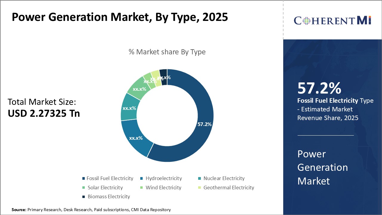 Power Generation Market By Segment Type