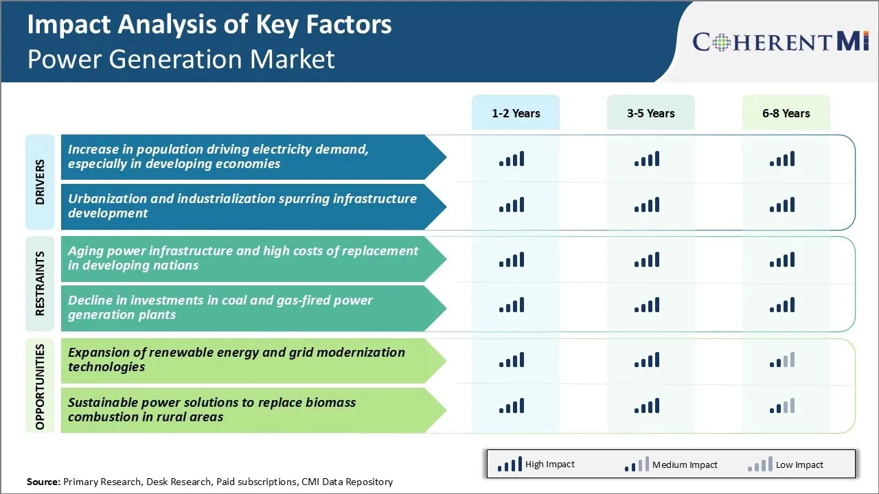 Power Generation Market Key Factors