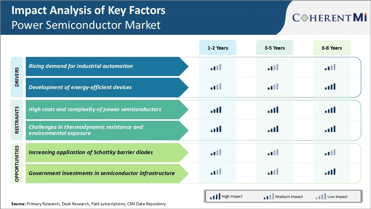 Power Semiconductor Market Key Factors