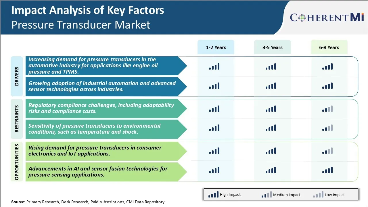Pressure Transducer Market Key Factors