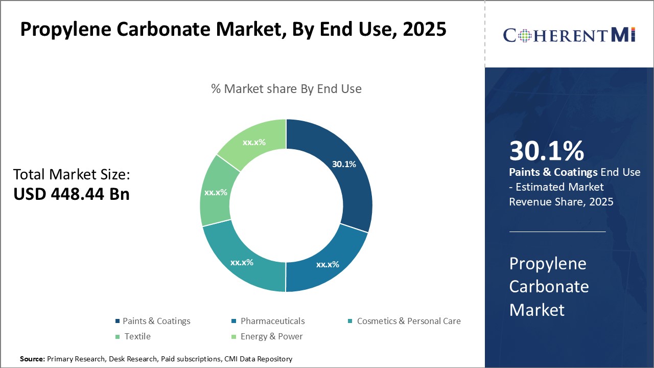 Propylene Carbonate Market Segment Type