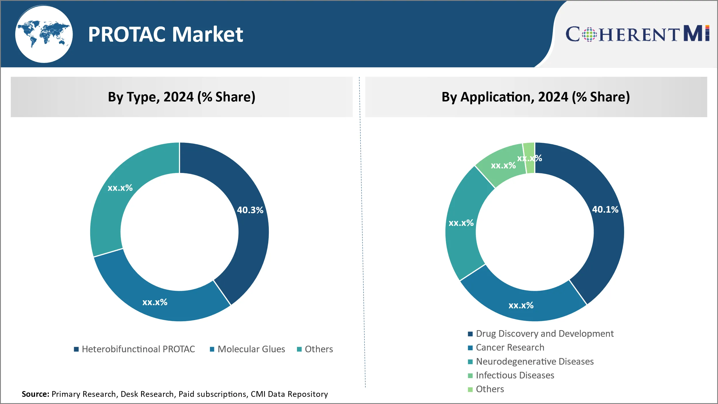 PROTAC Market By Segments