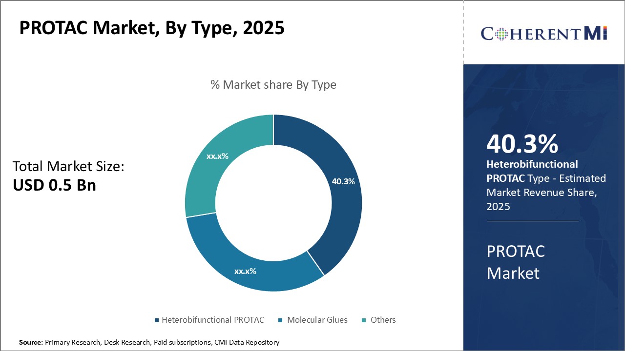 PROTAC Market