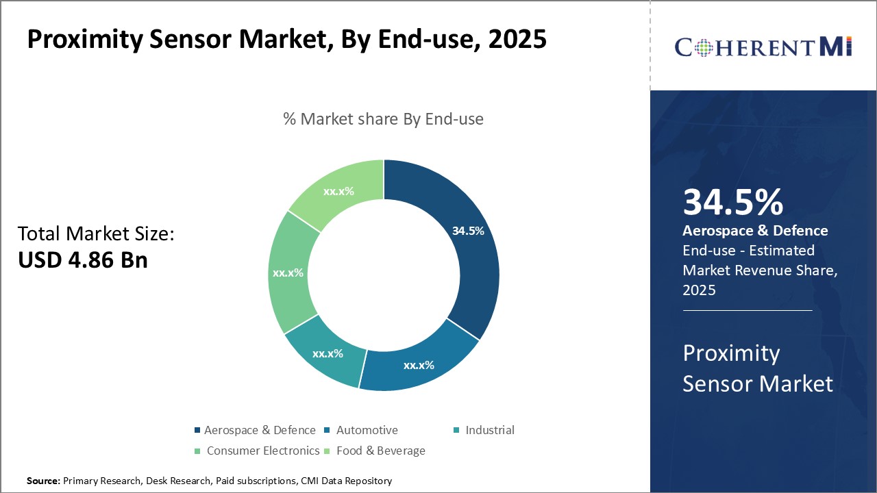 Proximity Sensor Market