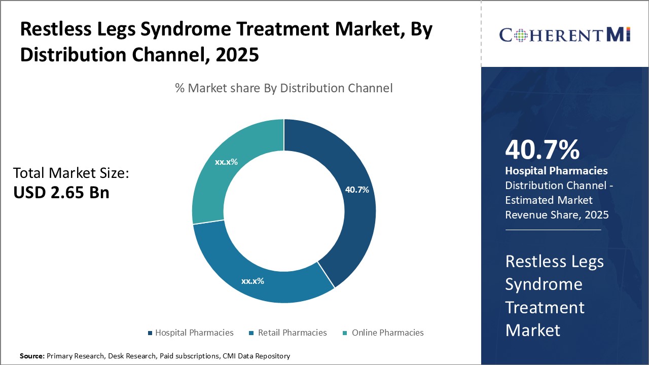 Restless Legs Syndrome Treatment Market By Segmentation