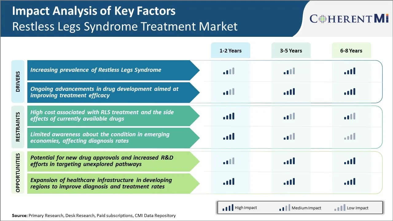 Restless Legs Syndrome Treatment Market Key Factors