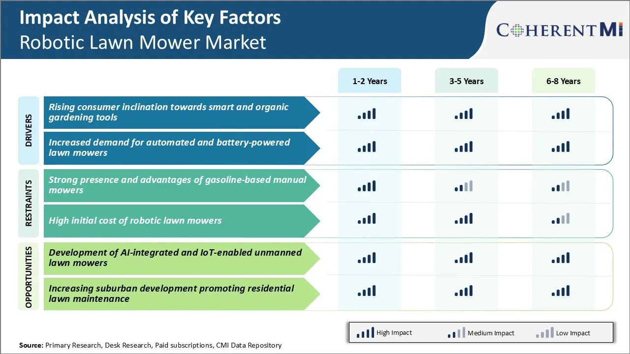 Robotic Lawn Mower Market Key factors