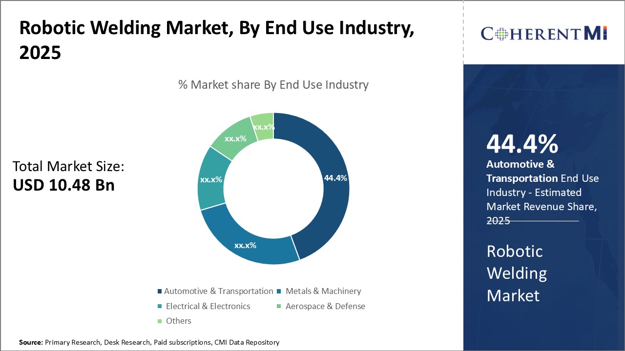 Robotic Welding Market Segment Type