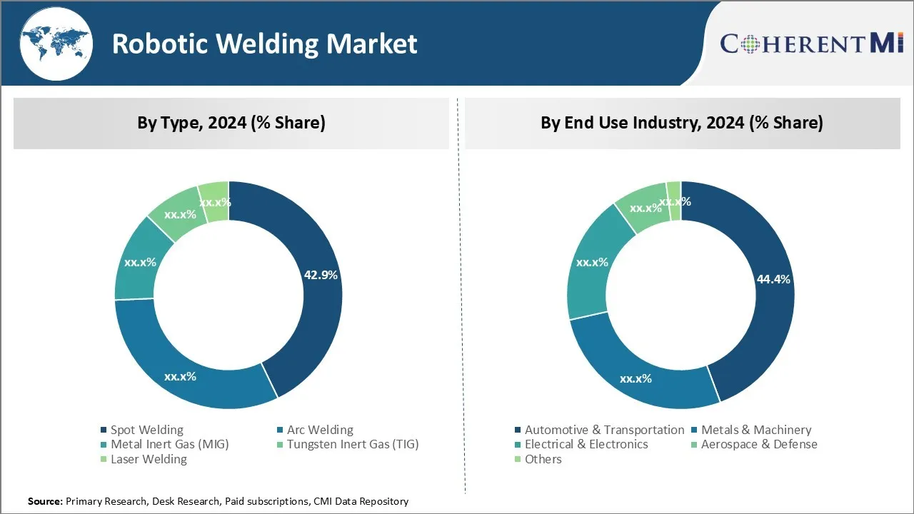 Robotic Welding Market Segment Type