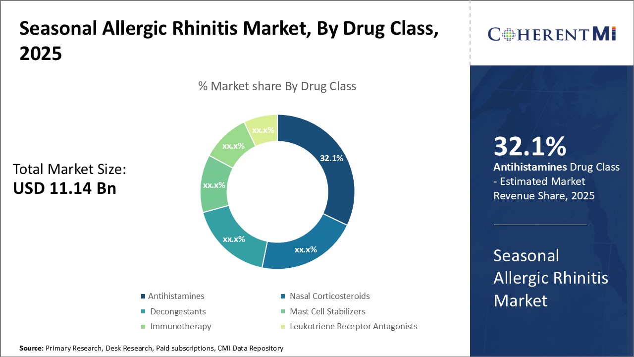 Seasonal Allergic Rhinitis Market By Drug Classes