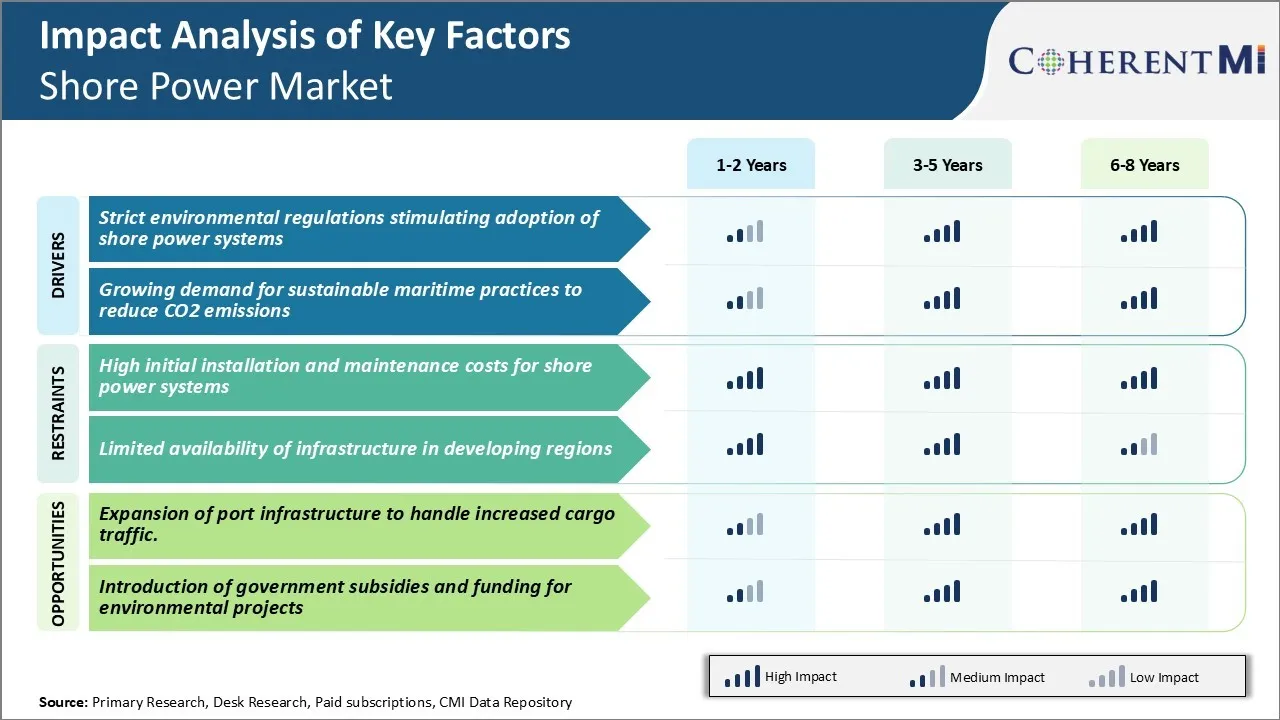 Shore Power Market Key Factors